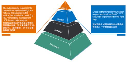適用于新型電子電氣架構的信息安全綜合解決方案