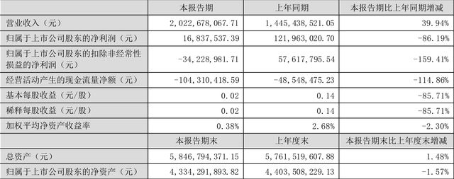 仙壇股份:2022年上半年凈利潤1683.75萬元 同比下降86.19%